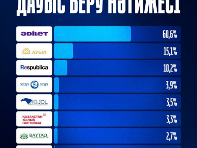 Жеті партия, 14 спикер және «Уәде» форматы: Jibek Joly телеарнасындағы дебат қалай өтті?