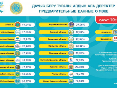 Құрылтай–2026: Қазірге дейін елімізде 2,3 миллионға жуық адам дауыс берді