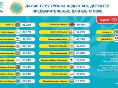 Құрылтай – 2026: қазірге дейін сайлаушылардың 37,05 пайызы дауыс берді