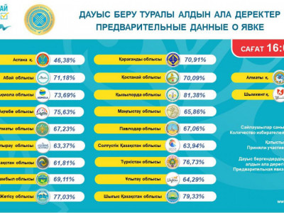 Қазірге дейін халықтың 65,37%-ы дауыс берді – ОСК