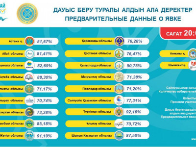 ОСК: Құрылтай сайлауында 9 352 151 адам дауыс берді