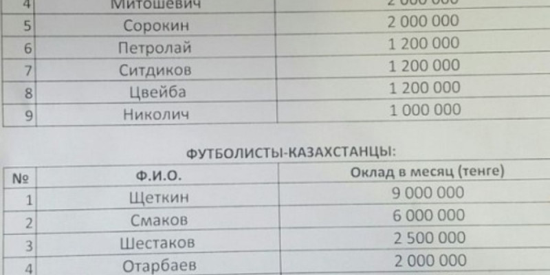 Ақтөбе футболшыларының айлығы қанша?