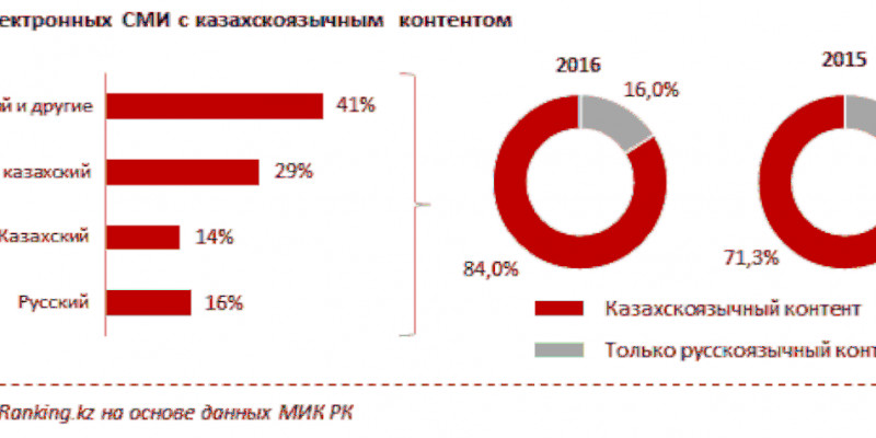 Электронды БАҚ-тағы қазақтілді контенттің үлесі - 84 пайыз