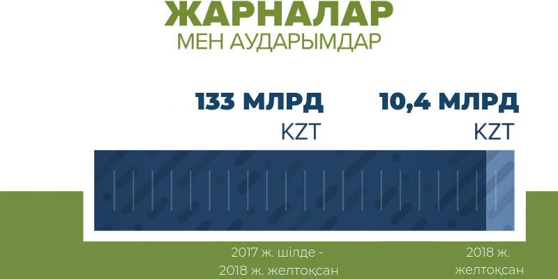 2018 жылы Медициналық сақтандыру қорына 133 млрд теңге түсті