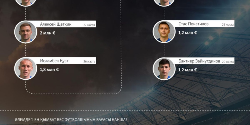 Ең қымбат қазақстандық футболшылар