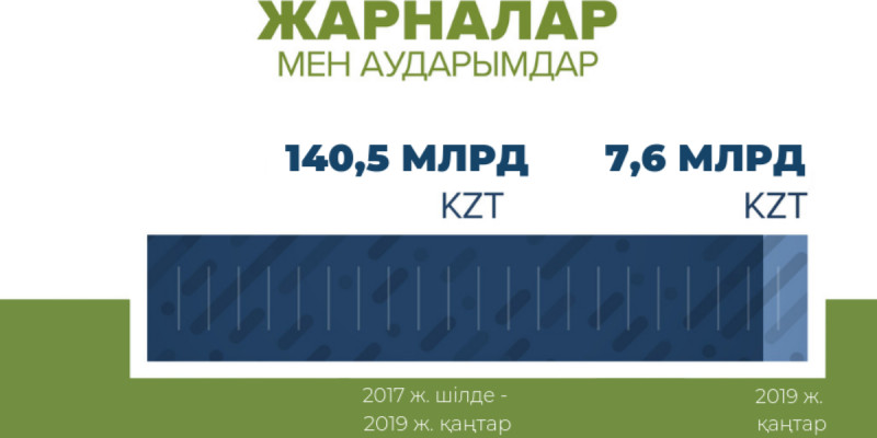 Өткен айда МСҚ-на 7,6 млрд теңгеден астам жарна түсті