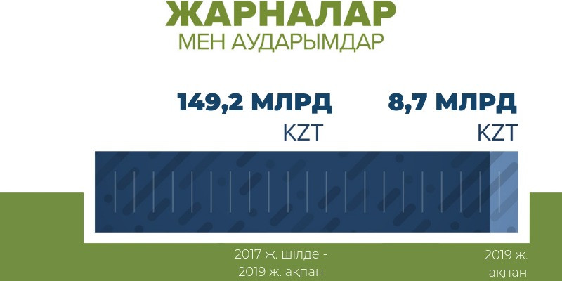 Медициналық сақтандыру қорына өткен айда қанша жарна түсті?