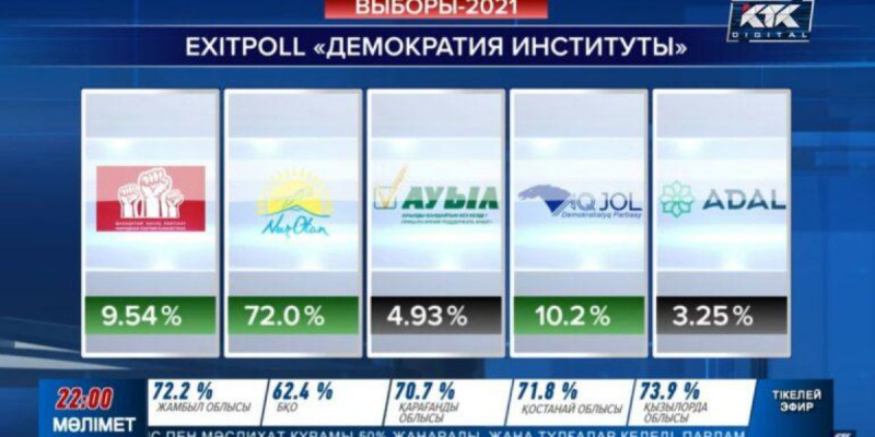 Демократия институты сауалнамасы бойынша «Nur Otan» партиясы сайлаушылардың 72% дауысын иеленді