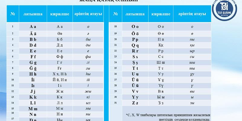 Латын графикасындағы жаңа жетілдірілген қазақ әліпбиі жарияланды