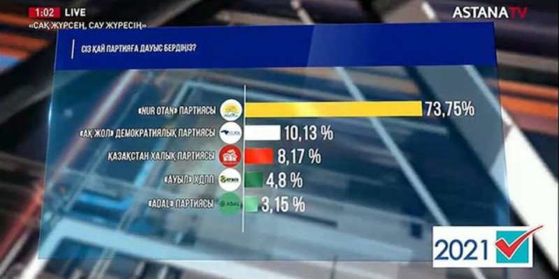 Сайлау-2021: «Астана-Зерттеу» қоғамдық қорының дауыс беру қорытындысы