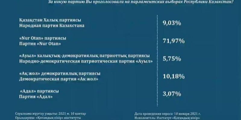 Еxit poll: ҚР Парламенті және мәслихаттар депутаттарының сайлау қорытындысы шықты