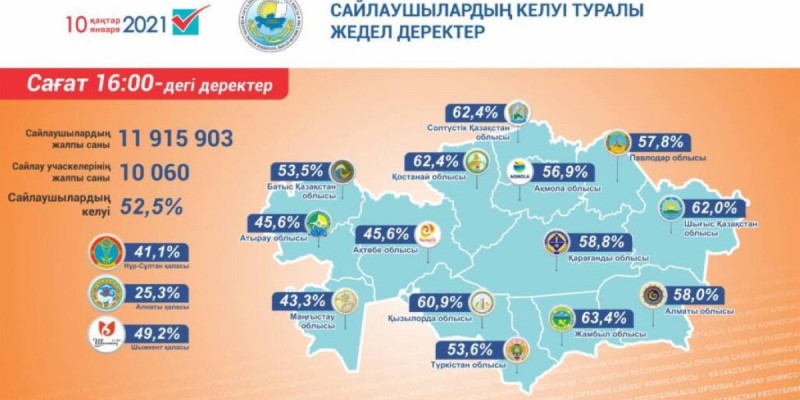 Электораттың 52,5% сайлау учаскесіне келді – Орталық сайлау комиссиясы