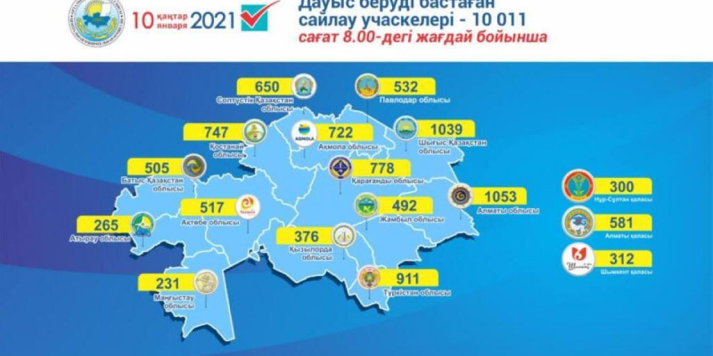 Сайлаушылар тізіміне 11 млн 915 мың 903 сайлаушы енгізілді