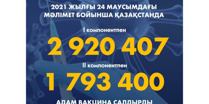 Елімізде вакцинаның I компонентін алғандар саны 2 920 407-ге жетті