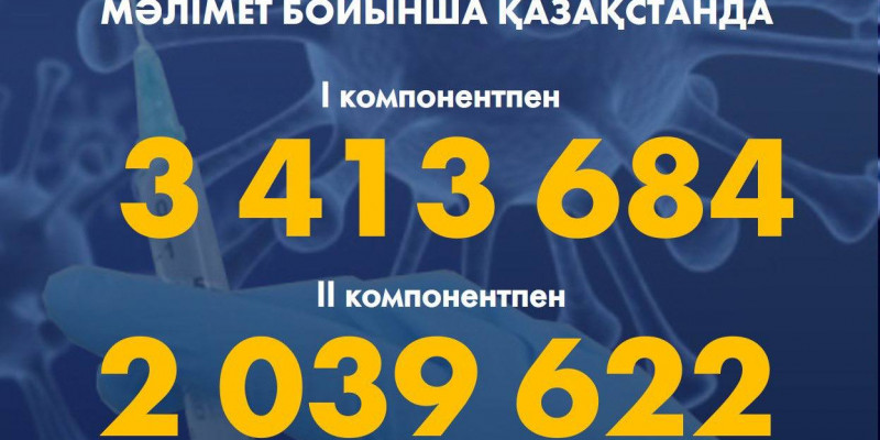 Елімізде 3 413 684 адам вакцинаның I компонентін салдырды