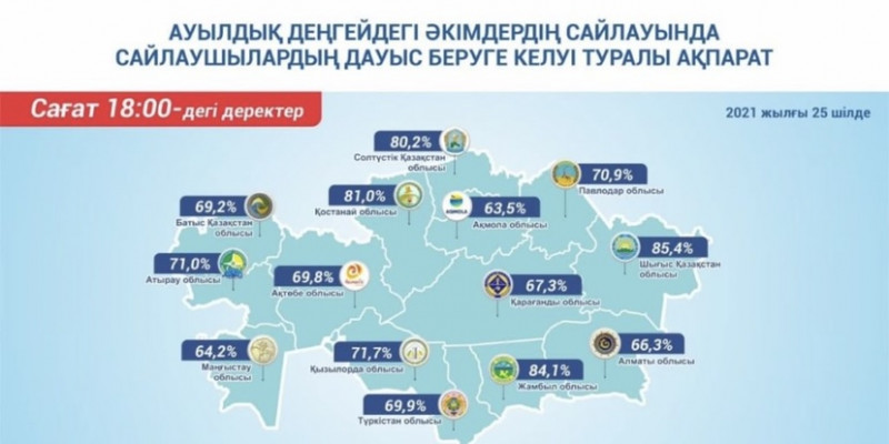 Сайлау - 2021: 18:00-дегі ақпарат бойынша дауыс беру белсенділігі