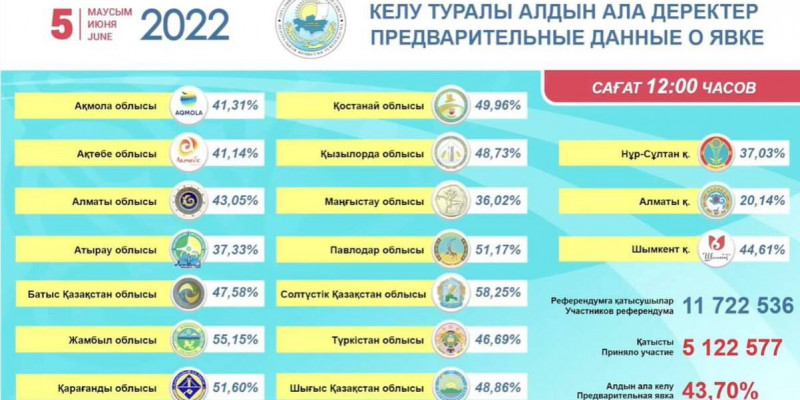 12:00-дегі жағдай: Референдумда қазақстандықтардың 43,70 пайызы дауыс берді