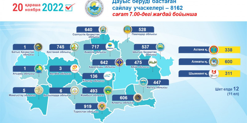 Президент сайлауына дауыс беру басталды