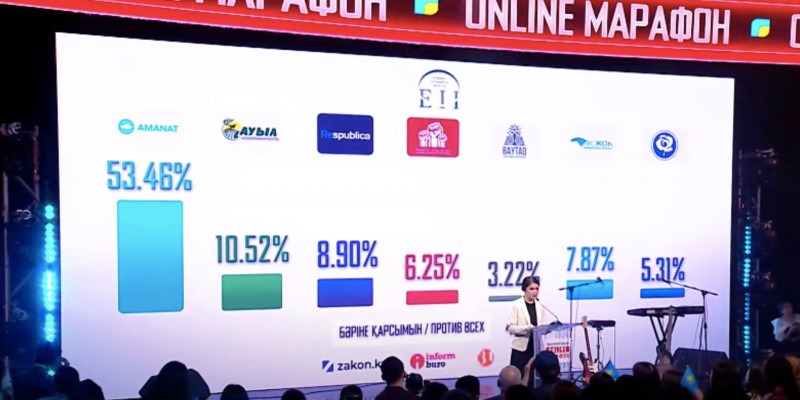 Exit poll-дың алғашқы нәтижесі жарияланды