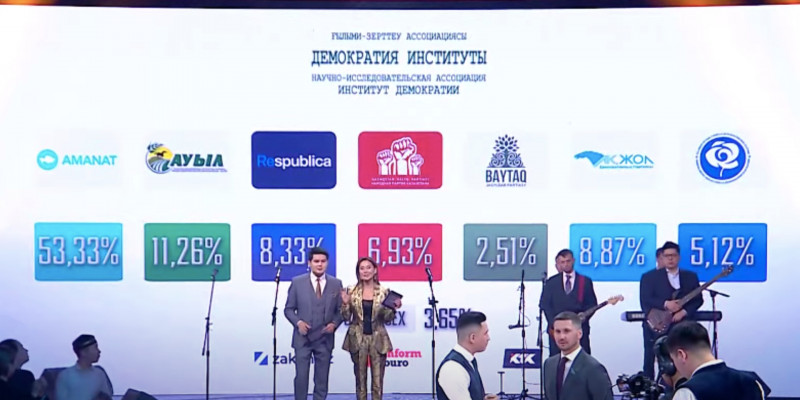 Exit poll-дың екінші нәтижесі бойынша 6 партия Мәжіліске өтті