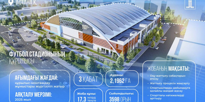 Қайтарылған активтер: Астанада жаңа стадион салуға 17 млрд теңге бөлінді