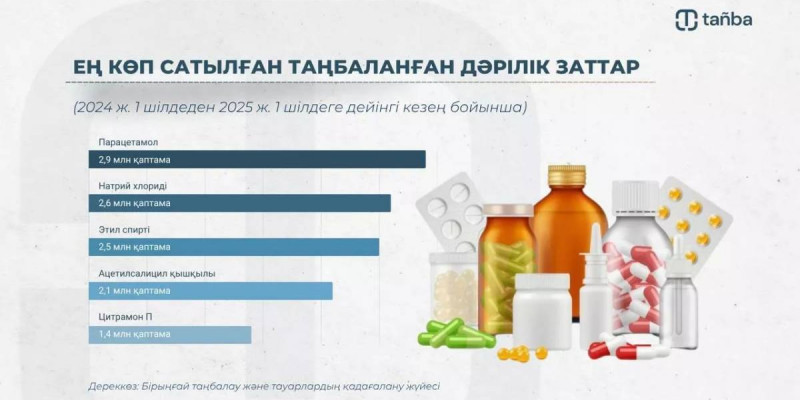 Қазақстандықтар қандай дәрі-дәрмекті жиі сатып алатыны белгілі болды