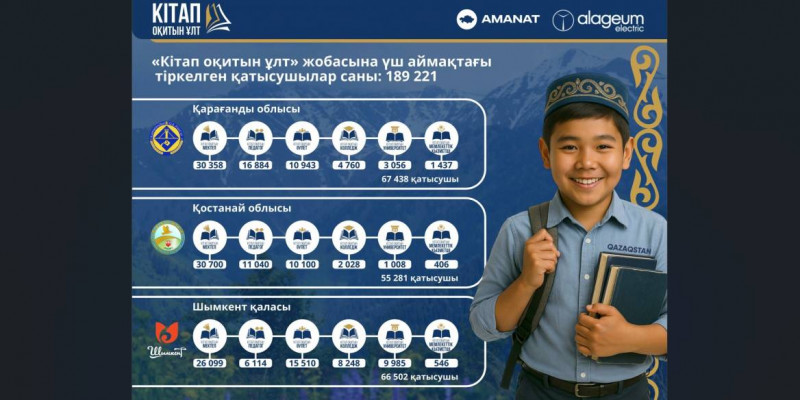 «Кітап оқитын ұлт» жобасына 190 мыңға жуық қатысушы тіркелді