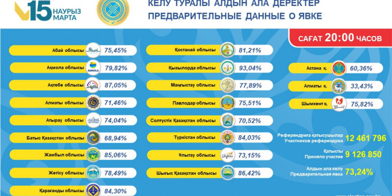 Референдумда қазақстандықтардың 73,24%-ы дауыс берді – Орталық референдум комиссиясы