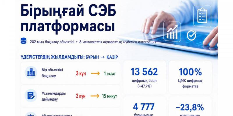 Мемлекеттік бақылаудағы 202 мың нысан мен 198 мың пайдаланушы бірыңғай цифрлық жүйеге  тіркелді – ДСМ