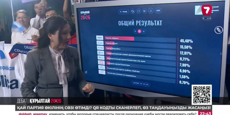 Құрылтай сайлауы: 7 саяси партия қатысқан телевизиялық дебат қорытындыланды