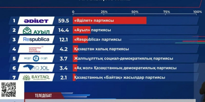Теледебат сауалнамасы: «Әділет» партиясы 59,5% дауыспен көш бастады