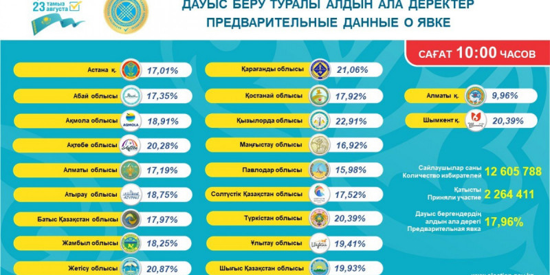 Құрылтай–2026: Қазірге дейін елімізде 2,3 миллионға жуық адам дауыс берді