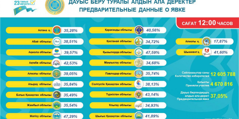 Құрылтай – 2026: қазірге дейін сайлаушылардың 37,05 пайызы дауыс берді
