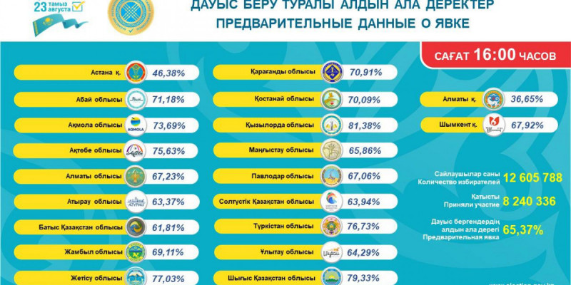 Қазірге дейін халықтың 65,37%-ы дауыс берді – ОСК