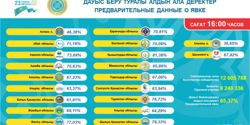 Қазірге дейін 9 млн азамат дауыс берді – ОСК