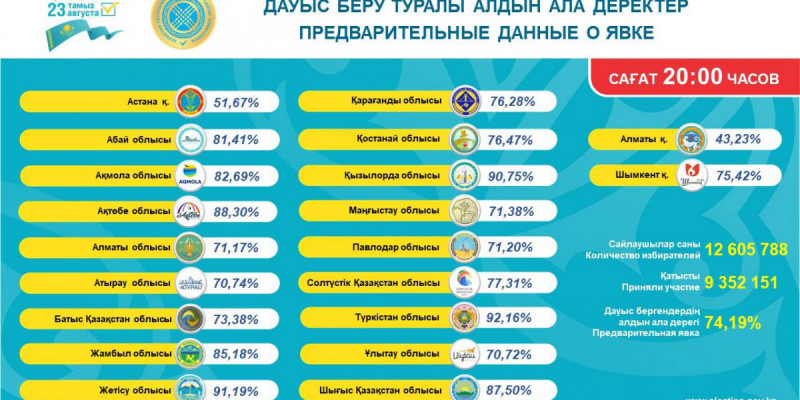 ОСК: Құрылтай сайлауында 9 352 151 адам дауыс берді