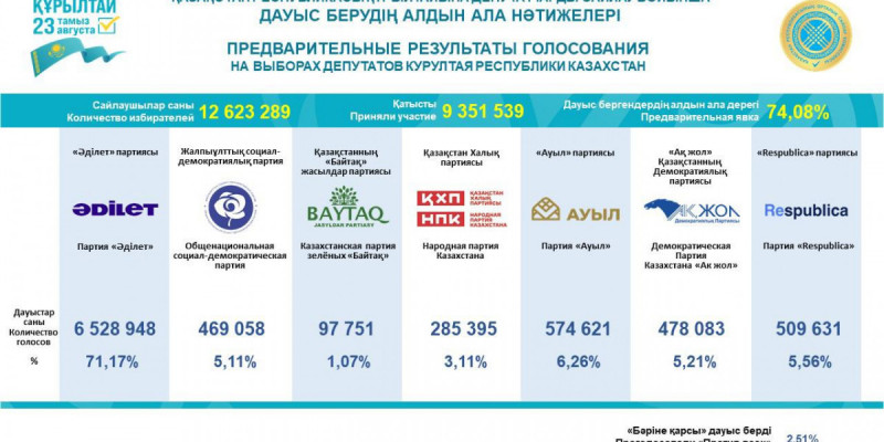 Құрылтай сайлауы – 2026: Сайлаудың алдын ала нәтижелері жарияланды