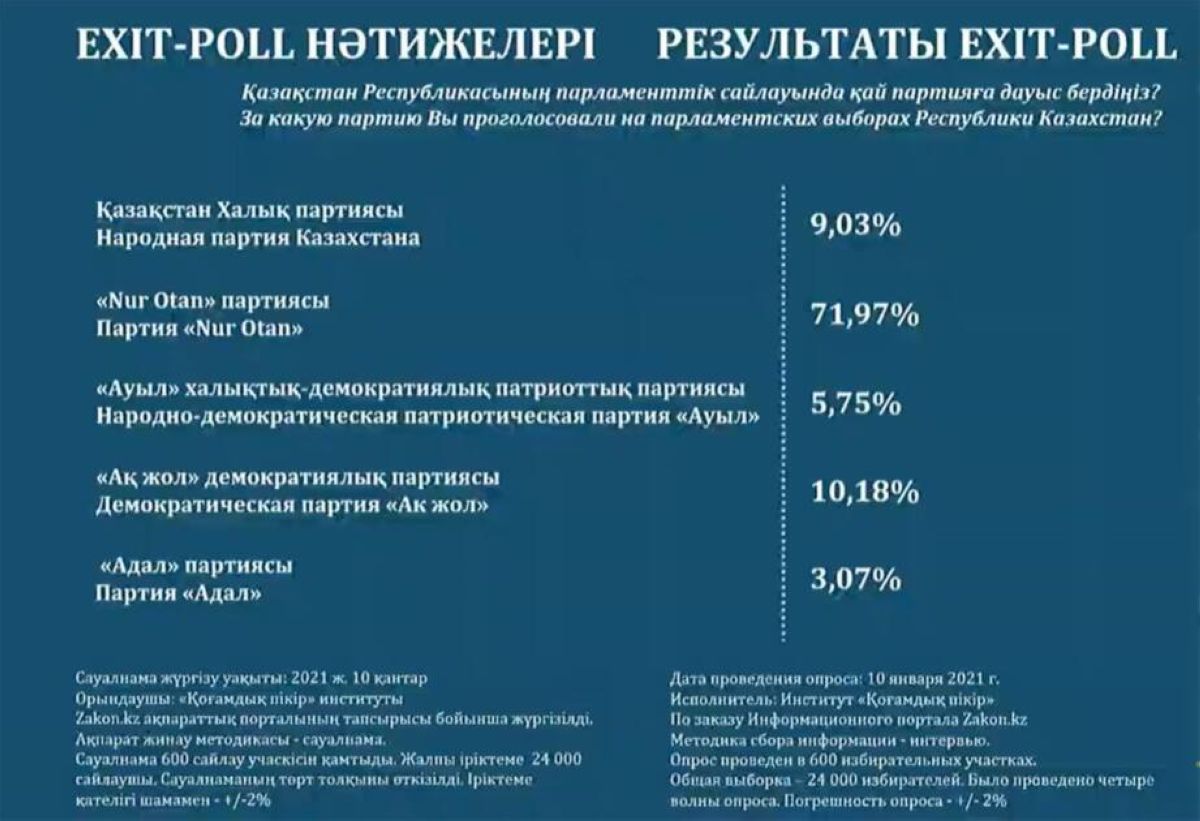 Еxit poll: ҚР Парламенті және мәслихаттар депутаттарының сайлау қорытындысы шықты
