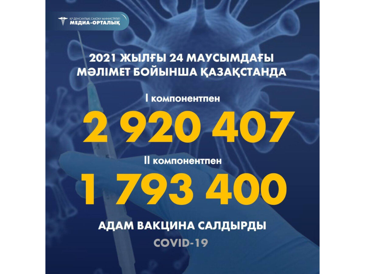 Елімізде вакцинаның I компонентін алғандар саны 2 920 407-ге жетті