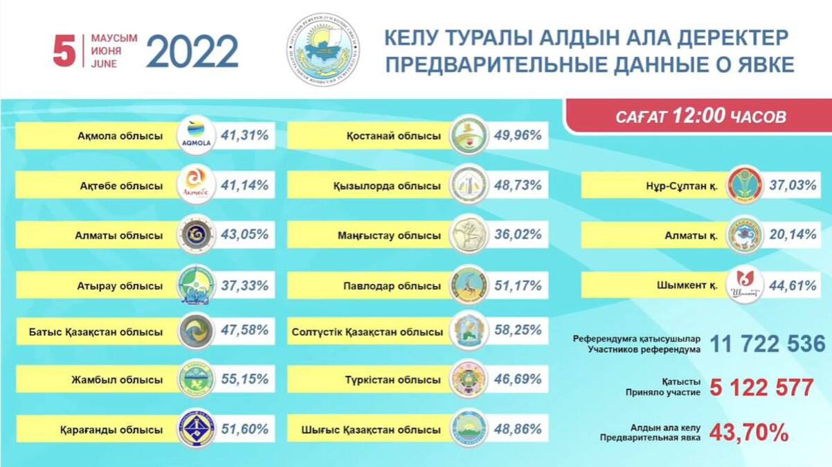 12:00-дегі жағдай: Референдумда қазақстандықтардың 43,70 пайызы дауыс берді