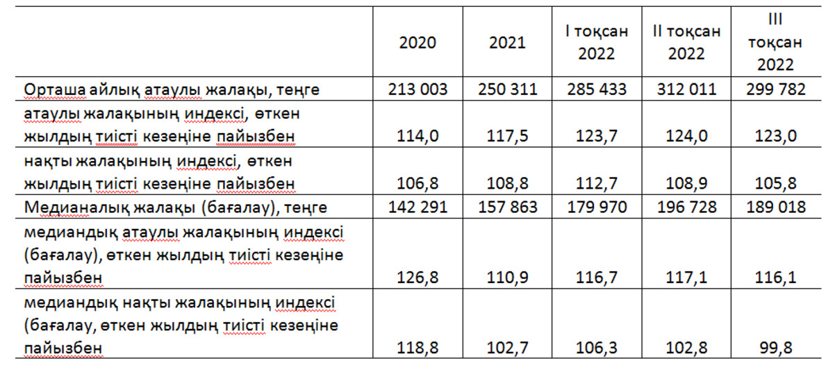 Орташа жалақы 2022